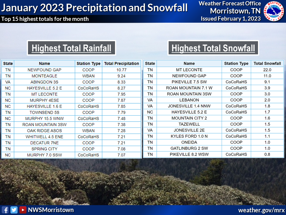 January 2023 Climate Summary   January 2023 SnowPrecip 